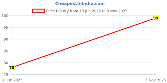 flipkart.com fashlook Beanie fashlook Price History Graph from 18 Jun 2025 to 3 Nov 2025