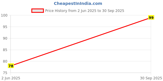 flipkart.com fashlook Beanie fashlook Price History Graph from 2 Jun 2025 to 30 Sep 2025
