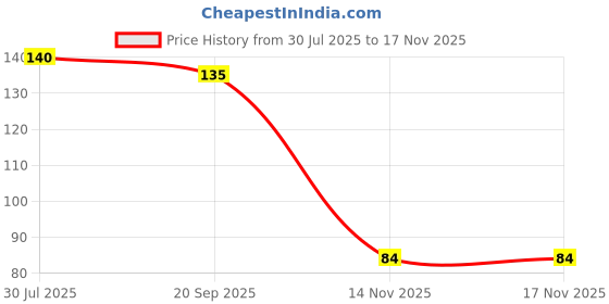 flipkart.com fashlook Beanie fashlook Price History Graph from 30 Jul 2025 to 14 Nov 2025