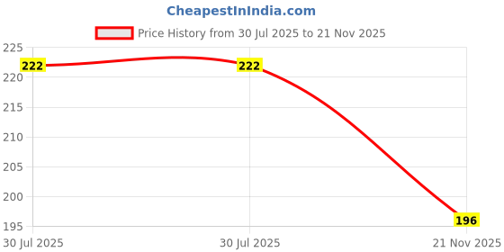 flipkart.com fashlook Beanie fashlook Price History Graph from 30 Jul 2025 to 21 Nov 2025
