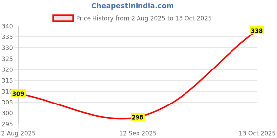 flipkart.com fashlook Men Full Sleeve Self Design Sweatshirt fashlook Price History Graph from 2 Aug 2025 to 13 Oct 2025