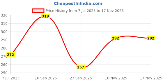 flipkart.com fashlook Men Full Sleeve Self Design Sweatshirt fashlook Price History Graph from 7 Jul 2025 to 17 Nov 2025