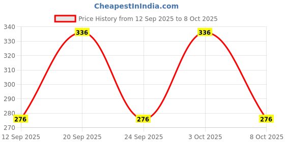 flipkart.com fashlook Men Full Sleeve Self Design Sweatshirt fashlook Price History Graph from 12 Sep 2025 to 8 Oct 2025