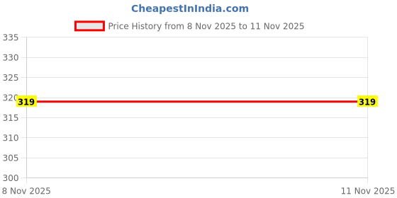 flipkart.com fashlook Men Self Design High Neck Dark Blue Sweater fashlook Price History Graph from 8 Nov 2025 to 11 Nov 2025