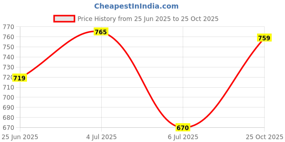 flipkart.com fashlook Men Self Design Round Neck Grey Sweater fashlook Price History Graph from 25 Jun 2025 to 25 Oct 2025