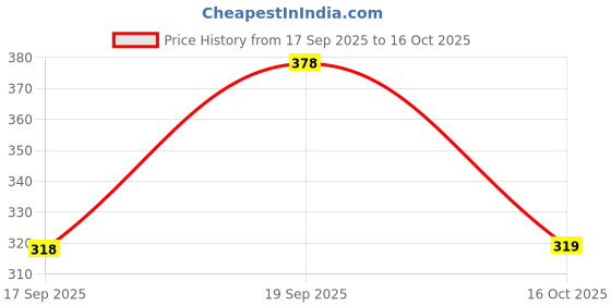 flipkart.com fashlook Men Solid High Neck Blue Sweater fashlook Price History Graph from 17 Sep 2025 to 16 Oct 2025