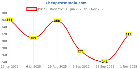 flipkart.com fashlook Men Solid High Neck Brown Sweater fashlook Price History Graph from 13 Jun 2025 to 1 Nov 2025