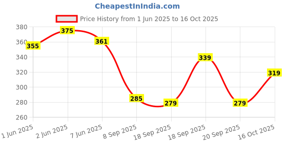 flipkart.com fashlook Men Solid High Neck Maroon Sweater fashlook Price History Graph from 1 Jun 2025 to 16 Oct 2025