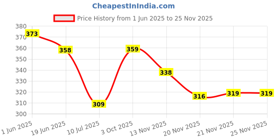 flipkart.com fashlook Men Solid High Neck Purple Sweater fashlook Price History Graph from 1 Jun 2025 to 24 Nov 2025