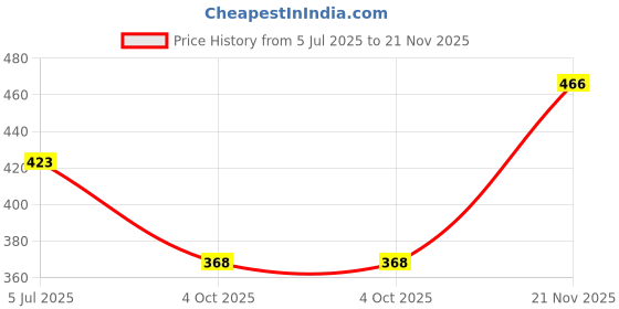 flipkart.com fashlook Men Solid Round Neck Blue Sweater fashlook Price History Graph from 5 Jul 2025 to 21 Nov 2025