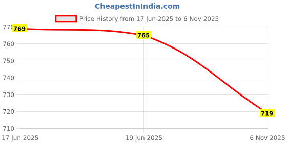 flipkart.com fashlook Men Solid Round Neck Grey Sweater fashlook Price History Graph from 17 Jun 2025 to 6 Nov 2025