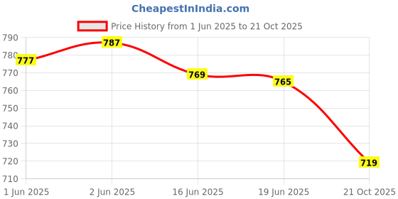 flipkart.com fashlook Men Solid Round Neck Purple Sweater fashlook Price History Graph from 1 Jun 2025 to 21 Oct 2025