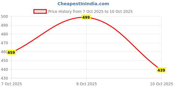 flipkart.com fashlook Men Striped High Neck Multicolor Sweater fashlook Price History Graph from 7 Oct 2025 to 10 Oct 2025