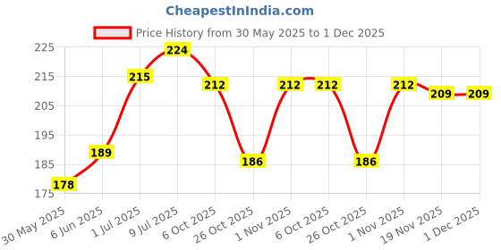 flipkart.com FashMade Brass Cufflink Price History Graph from 30 May 2025 to 1 Dec 2025