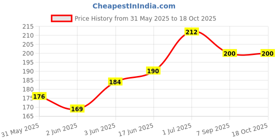 flipkart.com FashMade Brass Cufflink Price History Graph from 31 May 2025 to 18 Oct 2025