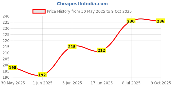 flipkart.com FashMade Brass Cufflink Price History Graph from 30 May 2025 to 9 Oct 2025