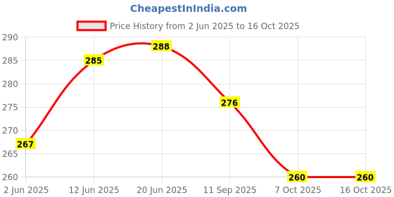 flipkart.com FashMade Brass Cufflink Price History Graph from 2 Jun 2025 to 15 Oct 2025