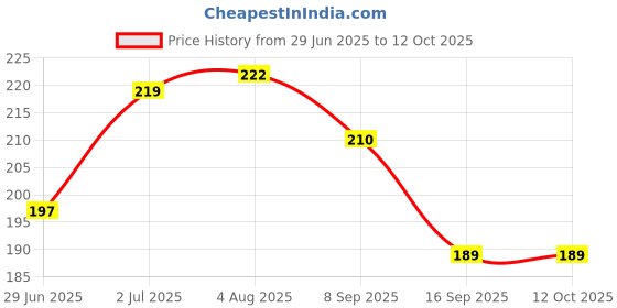 flipkart.com FashMade Brass Cufflink Price History Graph from 29 Jun 2025 to 12 Oct 2025