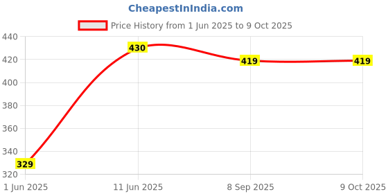 flipkart.com FashMade Brass Cufflink Set Price History Graph from 1 Jun 2025 to 9 Oct 2025