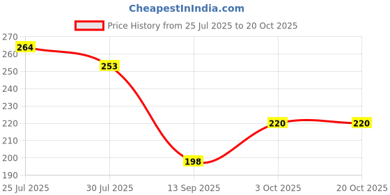flipkart.com FashMade Brass Tie Pin Price History Graph from 25 Jul 2025 to 19 Oct 2025