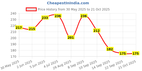 flipkart.com fashmade Men & Women Black Messenger Bag fashmade Price History Graph from 30 May 2025 to 21 Oct 2025