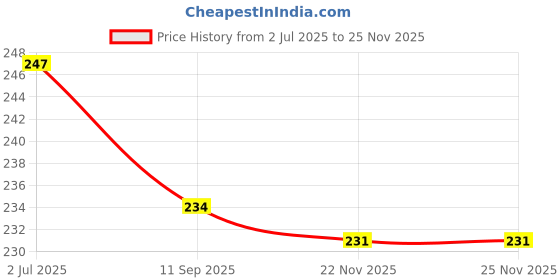 flipkart.com FashMade Nickel Cufflink Price History Graph from 2 Jul 2025 to 22 Nov 2025