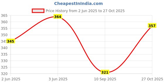 flipkart.com fashmade Sports/Regular Cap fashmade Price History Graph from 2 Jun 2025 to 27 Oct 2025