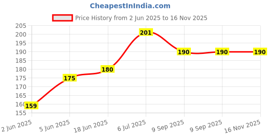 flipkart.com FashMade Stainless Steel Cufflink Price History Graph from 2 Jun 2025 to 16 Nov 2025