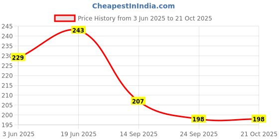 flipkart.com fashmade Women Beige Messenger Bag fashmade Price History Graph from 3 Jun 2025 to 21 Oct 2025