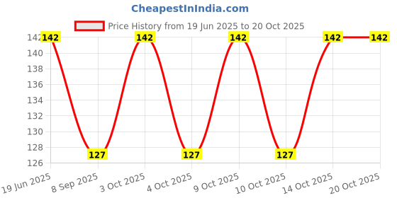 flipkart.com fashmade Women, Men, Boys, Girls Solid Bandana fashmade Price History Graph from 19 Jun 2025 to 20 Oct 2025