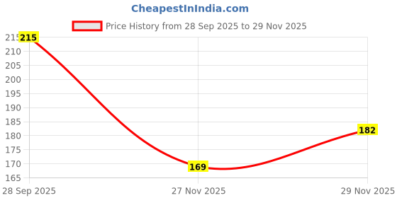 flipkart.com fashmade Women Red Messenger Bag fashmade Price History Graph from 28 Sep 2025 to 29 Nov 2025