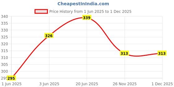 flipkart.com FashMade Y- Back Suspenders for Men Price History Graph from 1 Jun 2025 to 30 Nov 2025