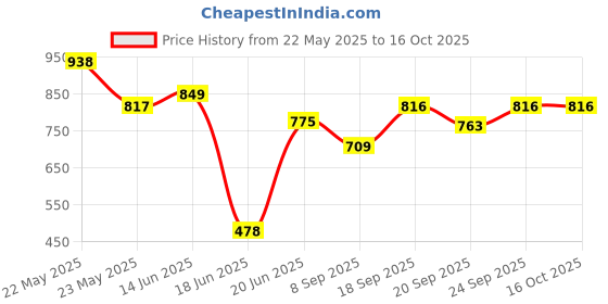 flipkart.com Fashmode Creation Price History Graph from 22 May 2025 to 15 Oct 2025