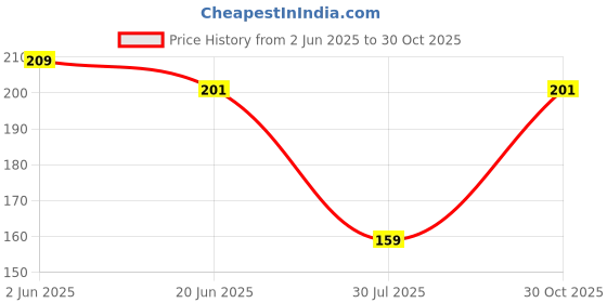 flipkart.com fashnak Women Solid Ankle Length fashnak Price History Graph from 2 Jun 2025 to 30 Oct 2025