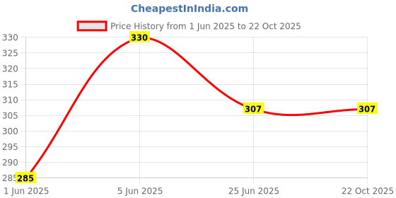 flipkart.com Fashnest Women Bloomer Price History Graph from 1 Jun 2025 to 22 Oct 2025