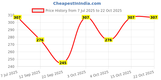 flipkart.com Fashnest Women Bloomer Price History Graph from 7 Jul 2025 to 21 Oct 2025
