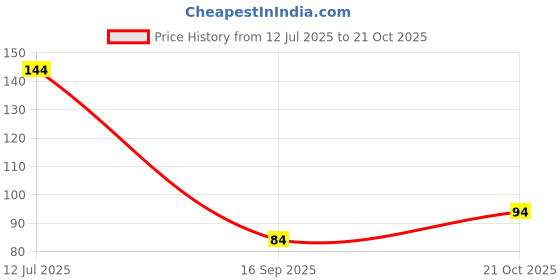 flipkart.com fashnet Women Fishnet Stockings fashnet Price History Graph from 12 Jul 2025 to 21 Oct 2025