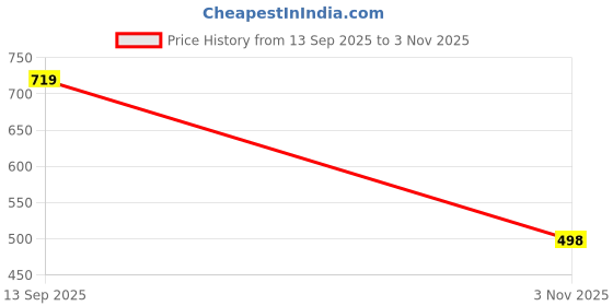 flipkart.com fashneto Women Printed Flared Multicolor Skirt fashneto Price History Graph from 13 Sep 2025 to 3 Nov 2025