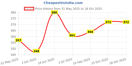 flipkart.com fashnita Bow Tie, Tuxedo for Cat, Dog fashnita Price History Graph from 31 May 2025 to 18 Oct 2025