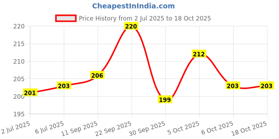 flipkart.com fashnita Cat Collar Cat Everyday Collar fashnita Price History Graph from 2 Jul 2025 to 17 Oct 2025