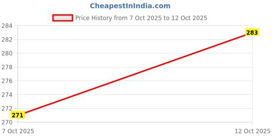 flipkart.com fashnita Cat Everyday Collar fashnita Price History Graph from 7 Oct 2025 to 12 Oct 2025