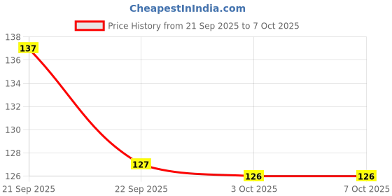 flipkart.com fashnita Multicolor Hibiscus Artificial Flower fashnita Price History Graph from 21 Sep 2025 to 7 Oct 2025