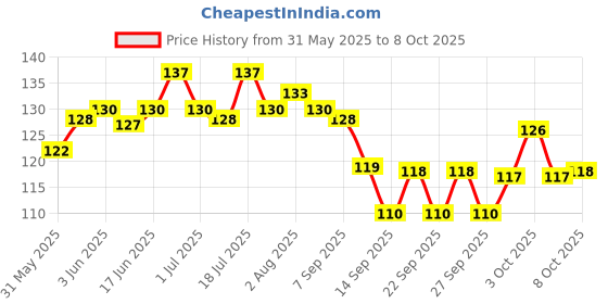 flipkart.com fashnita Vigourholistic medium size black cat full body hareness with Leash for cat Cat Harness & Leash fashnita Price History Graph from 31 May 2025 to 7 Oct 2025
