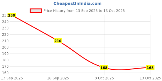 flipkart.com fashnity Natural Jute String Rope 8-Ply Sutli | Dori for Crafts and Gift Wrapping Brown fashnity Price History Graph from 13 Sep 2025 to 12 Oct 2025