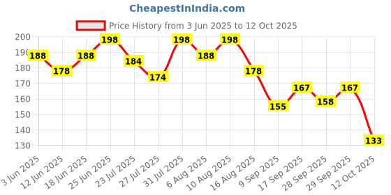 flipkart.com fashnity Round Dori Polyester Nada Strings for Pajama 4MM White 12 Meters White fashnity Price History Graph from 3 Jun 2025 to 12 Oct 2025