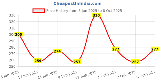 flipkart.com fasholic 1 L Silicone Ice Cube Mold Ice Trays, Large Silicone Ice Bucket, (2 in 1) Ice Cube Maker, Round,Portable Ice Bucket fasholic Price History Graph from 5 Jun 2025 to 8 Oct 2025