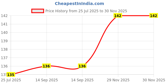 flipkart.com fashonia Rajasthani Handicraft 1 PairMulti 5 Elephant With Bells Latkan Wall Door Hanging Paper Windchime fashonia Price History Graph from 25 Jul 2025 to 30 Nov 2025