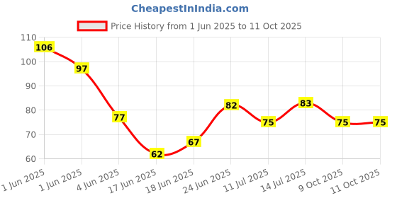 flipkart.com fashsio 5 pcs Dotting Tool For Nail Art fashsio Price History Graph from 1 Jun 2025 to 10 Oct 2025
