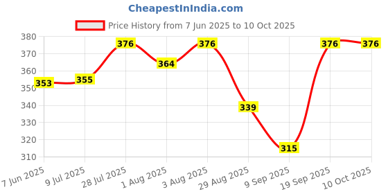 flipkart.com fashtastic 45 x 60 Centimeters Multicolored Swaddle Bed Godri -Free Size (Pack of: 2) fashtastic Price History Graph from 7 Jun 2025 to 10 Oct 2025