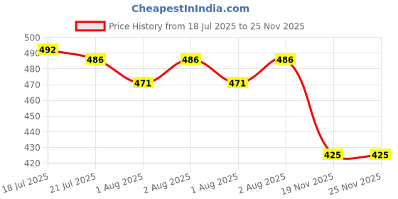 flipkart.com fashtastic 45 x 60 Centimeters Multicolored Swaddle Bed Godri -Free Size (Pack of: 3) fashtastic Price History Graph from 18 Jul 2025 to 24 Nov 2025